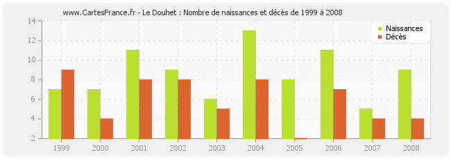 Le Douhet : Nombre de naissances et décès de 1999 à 2008